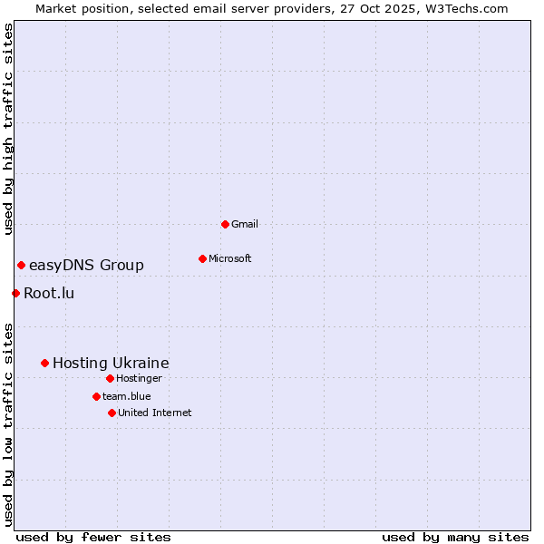 Market position of Hosting Ukraine vs. easyDNS Group vs. Root.lu