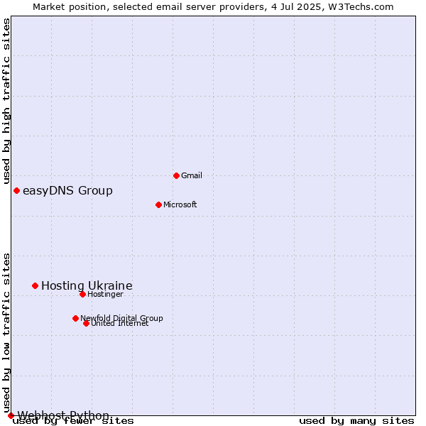 Market position of Hosting Ukraine vs. easyDNS Group vs. Webhost Python