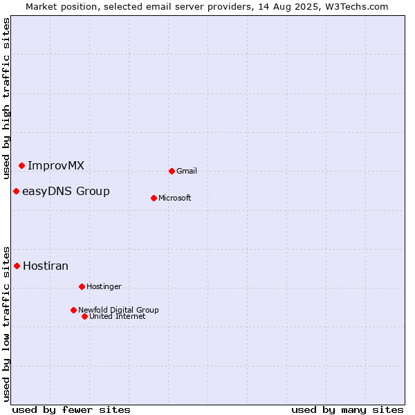 Market position of ImprovMX vs. Hostiran vs. easyDNS Group