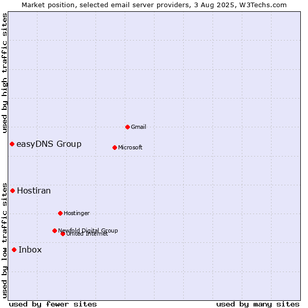 Market position of Inbox vs. Hostiran vs. easyDNS Group