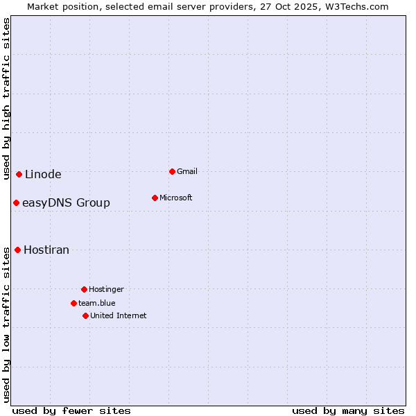 Market position of Linode vs. Hostiran vs. easyDNS Group