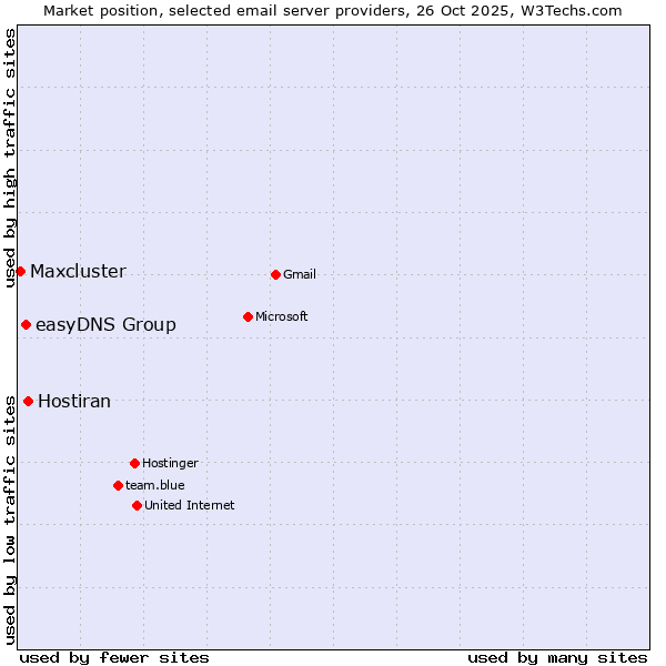 Market position of Hostiran vs. easyDNS Group vs. Maxcluster