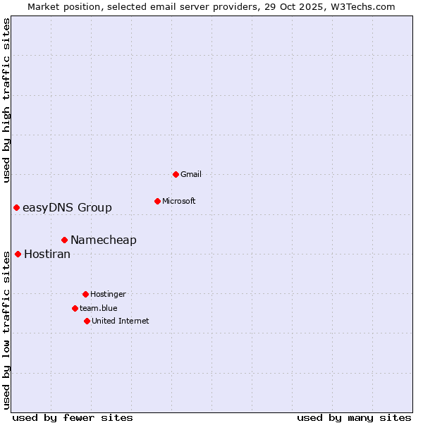 Market position of Namecheap vs. Hostiran vs. easyDNS Group