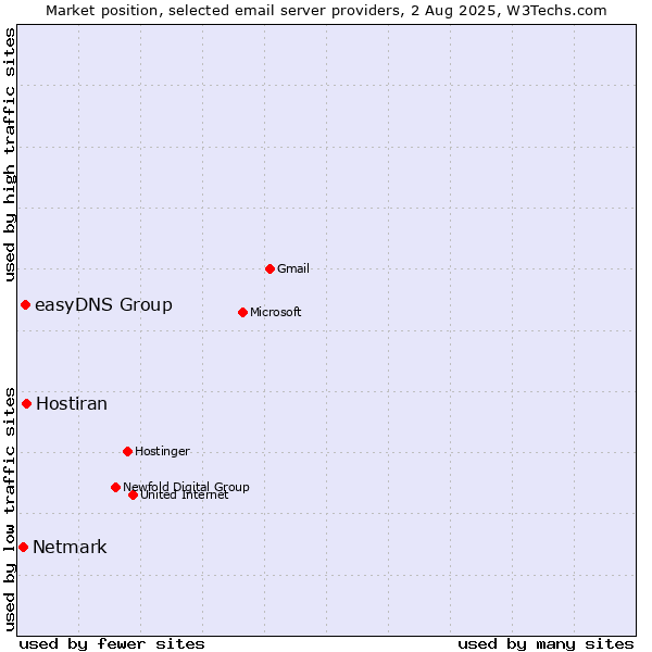 Market position of Hostiran vs. easyDNS Group vs. Netmark