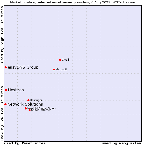 Market position of Hostiran vs. easyDNS Group vs. Network Solutions