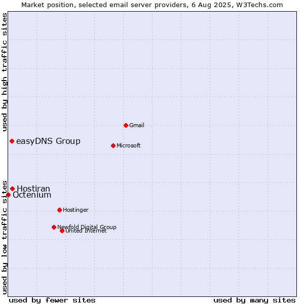 Market position of Hostiran vs. easyDNS Group vs. Octenium