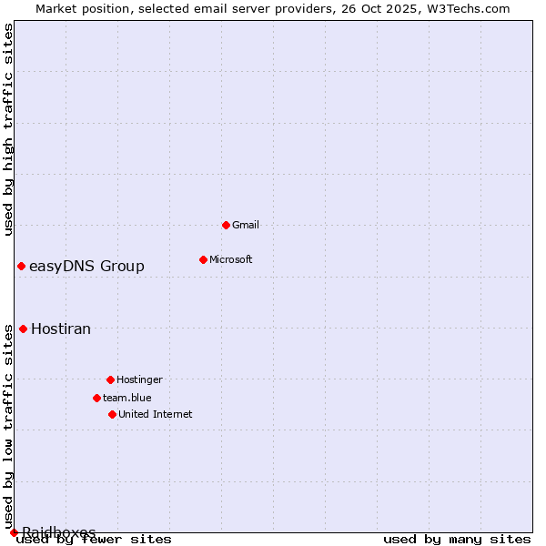 Market position of Hostiran vs. easyDNS Group vs. Raidboxes