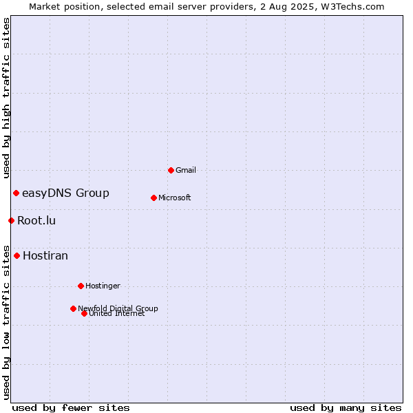 Market position of Hostiran vs. easyDNS Group vs. Root.lu