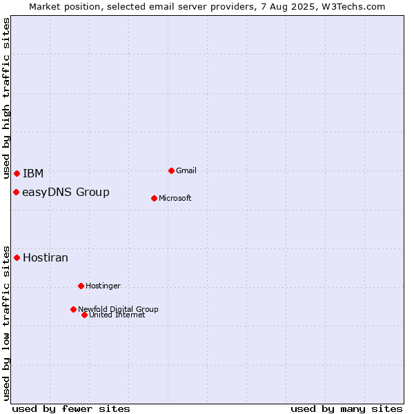 Market position of Hostiran vs. IBM vs. easyDNS Group