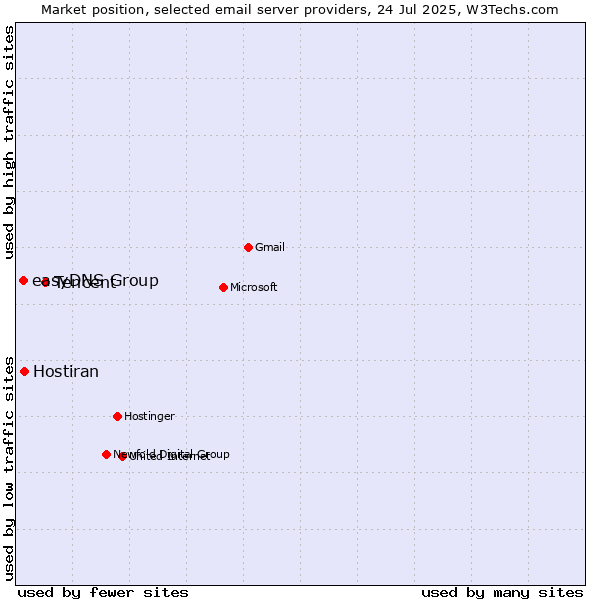 Market position of Tencent vs. Hostiran vs. easyDNS Group