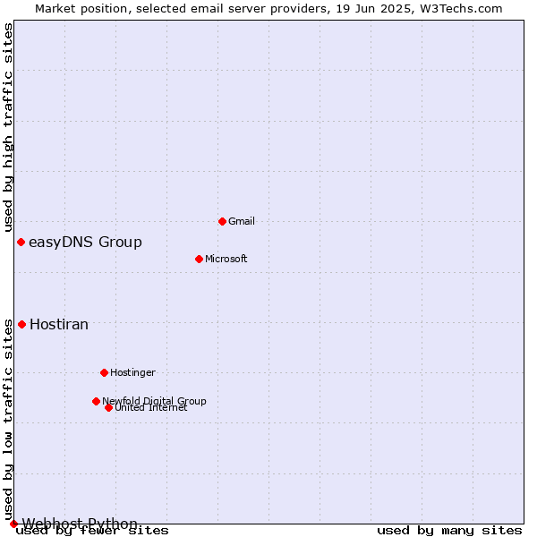 Market position of Hostiran vs. easyDNS Group vs. Webhost Python