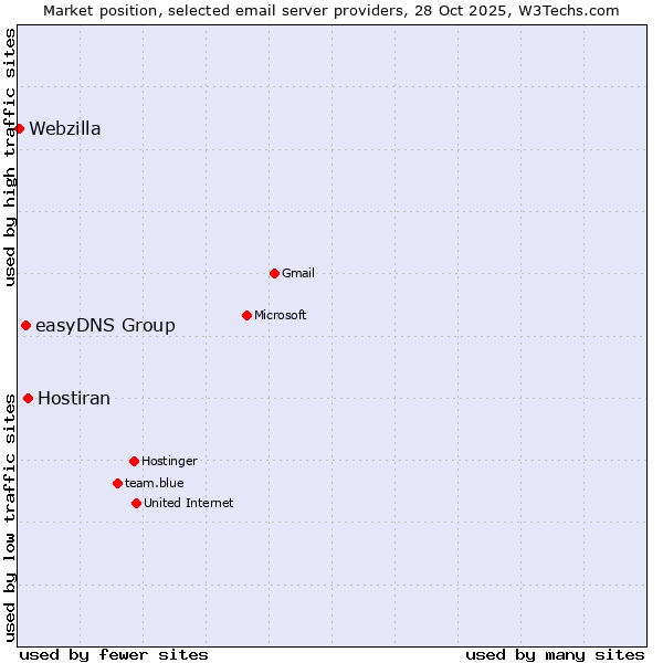 Market position of Hostiran vs. easyDNS Group vs. Webzilla