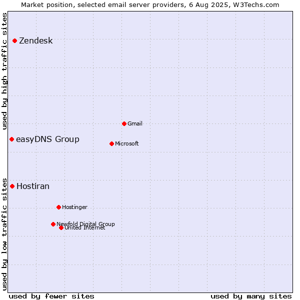 Market position of Zendesk vs. Hostiran vs. easyDNS Group