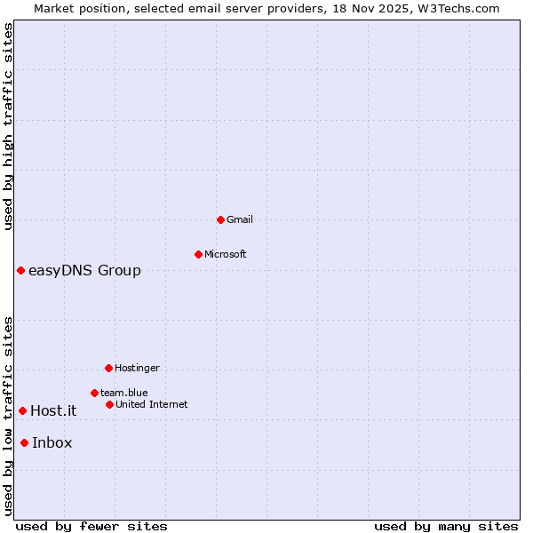 Market position of Inbox vs. Host.it vs. easyDNS Group