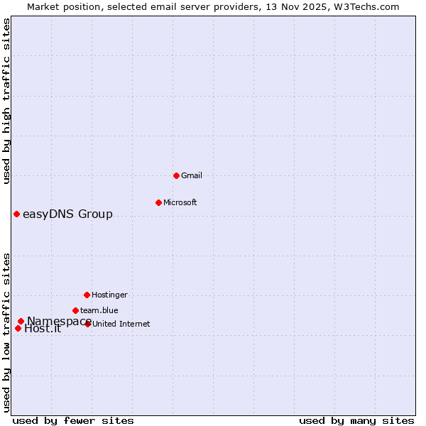 Market position of Namespace vs. Host.it vs. easyDNS Group