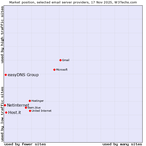 Market position of Host.it vs. easyDNS Group vs. Netinternet