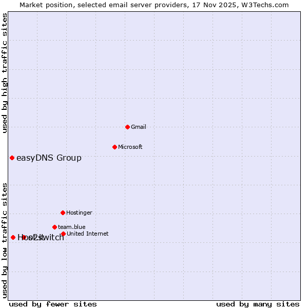 Market position of o2switch vs. Host.it vs. easyDNS Group