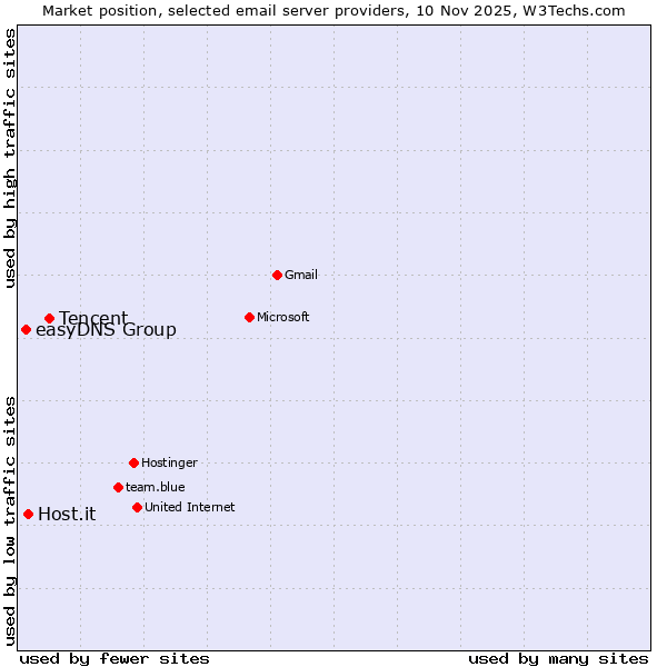 Market position of Tencent vs. Host.it vs. easyDNS Group