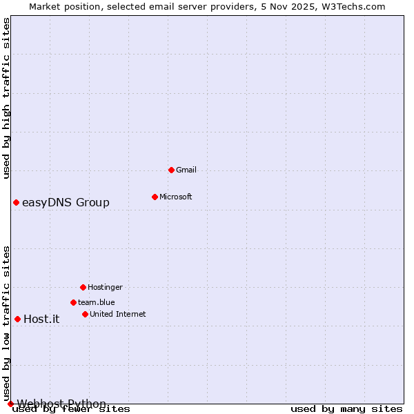 Market position of Host.it vs. easyDNS Group vs. Webhost Python