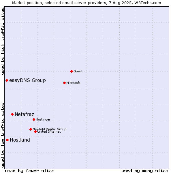 Market position of Netafraz vs. Hostland vs. easyDNS Group