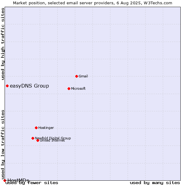 Market position of easyDNS Group vs. HostMDs