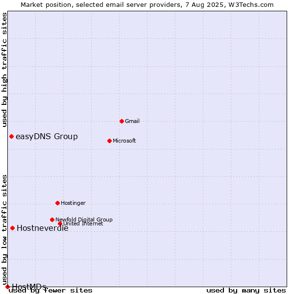 Market position of Hostneverdie vs. easyDNS Group vs. HostMDs