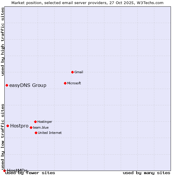 Market position of Hostpro vs. easyDNS Group vs. HostMDs