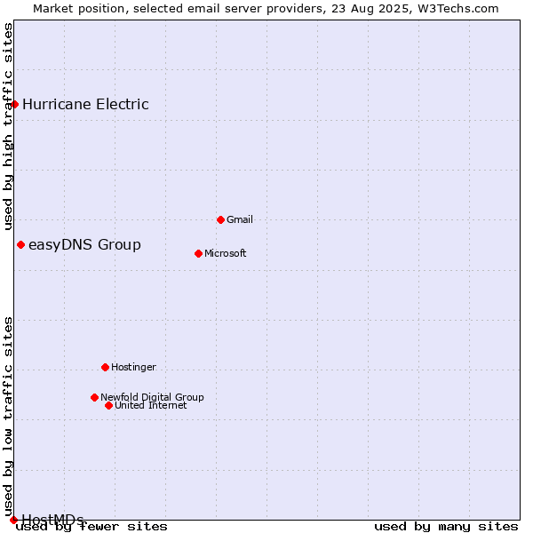 Market position of easyDNS Group vs. Hurricane Electric vs. HostMDs