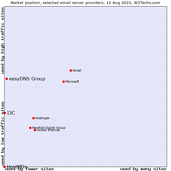 Market position of easyDNS Group vs. I3C vs. HostMDs