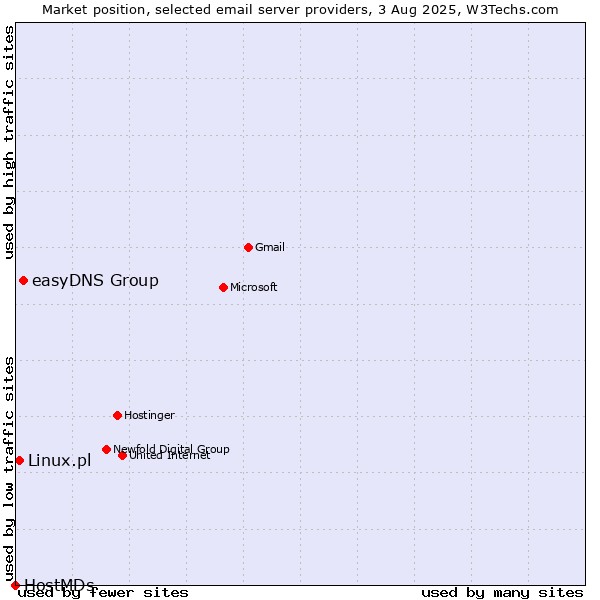 Market position of easyDNS Group vs. Linux.pl vs. HostMDs