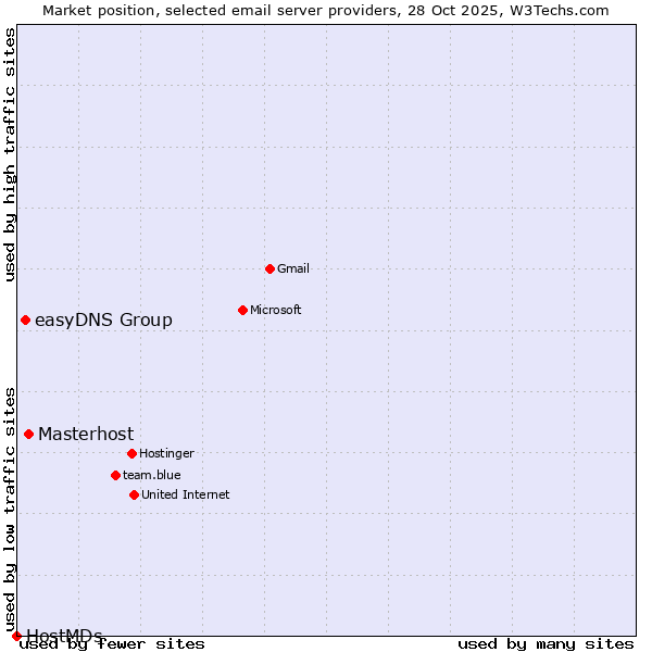 Market position of Masterhost vs. easyDNS Group vs. HostMDs