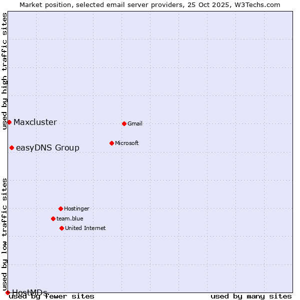 Market position of easyDNS Group vs. Maxcluster vs. HostMDs