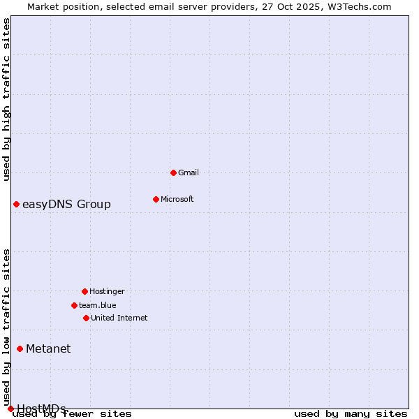 Market position of Metanet vs. easyDNS Group vs. HostMDs