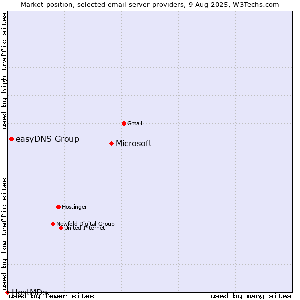 Market position of Microsoft vs. easyDNS Group vs. HostMDs