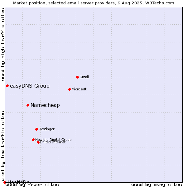 Market position of Namecheap vs. easyDNS Group vs. HostMDs