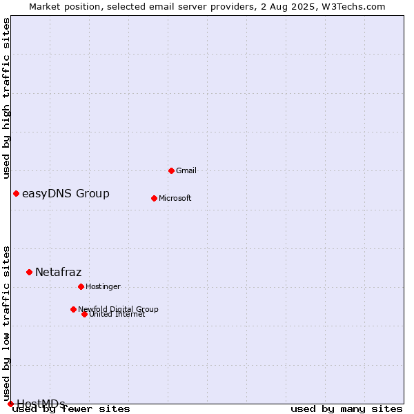 Market position of Netafraz vs. easyDNS Group vs. HostMDs