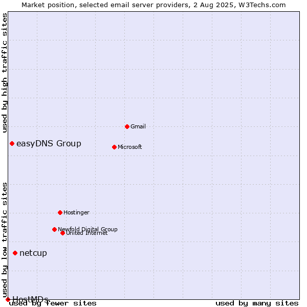 Market position of netcup vs. easyDNS Group vs. HostMDs