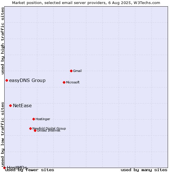 Market position of NetEase vs. easyDNS Group vs. HostMDs