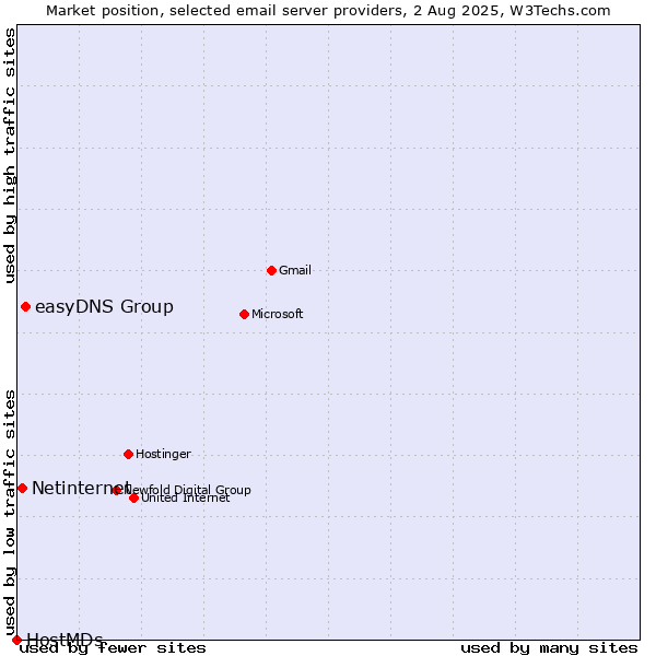 Market position of easyDNS Group vs. Netinternet vs. HostMDs