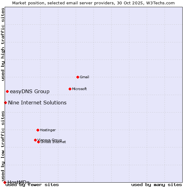 Market position of easyDNS Group vs. Nine Internet Solutions vs. HostMDs