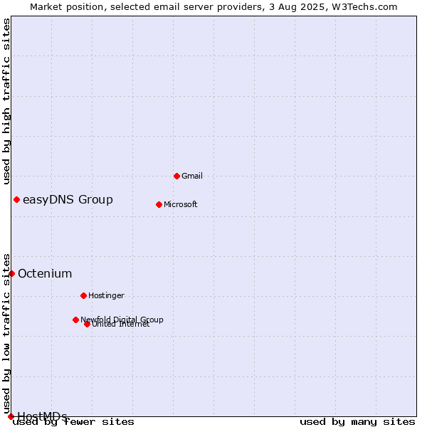 Market position of easyDNS Group vs. Octenium vs. HostMDs