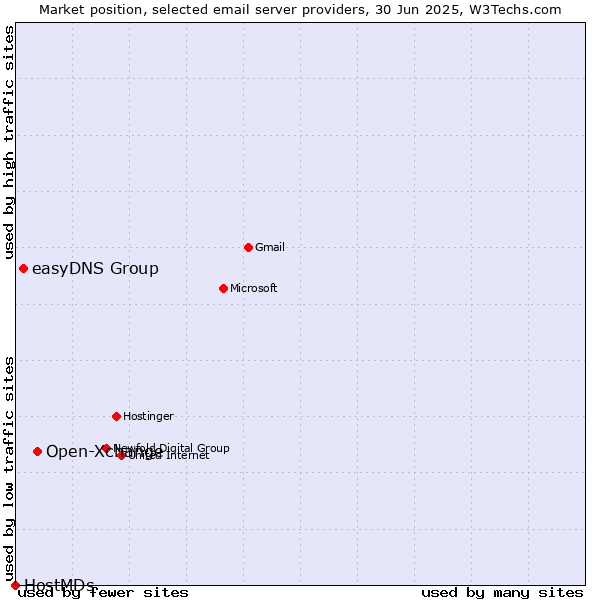 Market position of Open-Xchange vs. easyDNS Group vs. HostMDs
