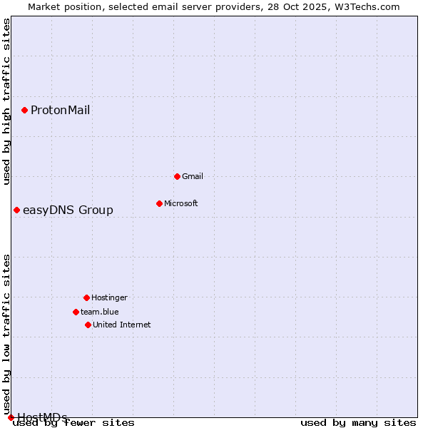 Market position of ProtonMail vs. easyDNS Group vs. HostMDs