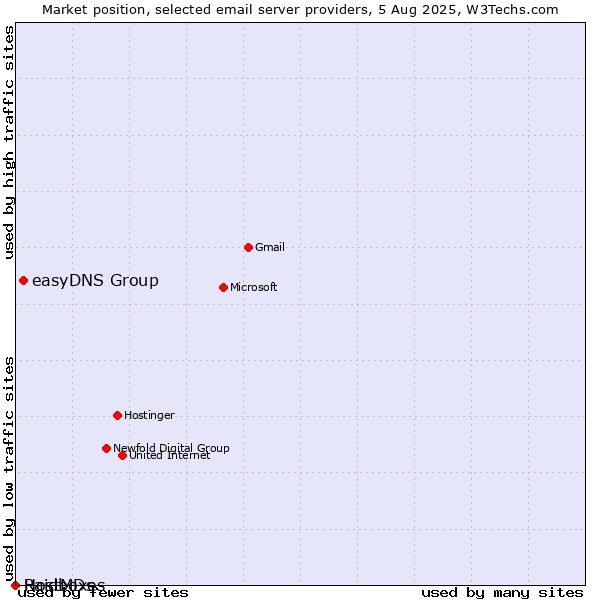 Market position of easyDNS Group vs. Raidboxes vs. HostMDs