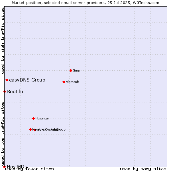 Market position of easyDNS Group vs. Root.lu vs. HostMDs