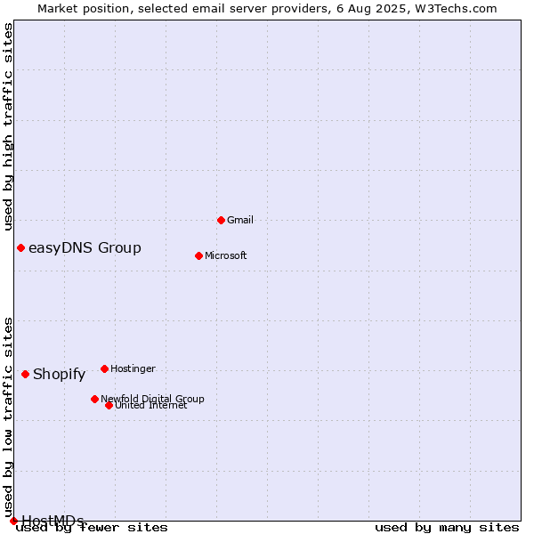 Market position of Shopify vs. easyDNS Group vs. HostMDs