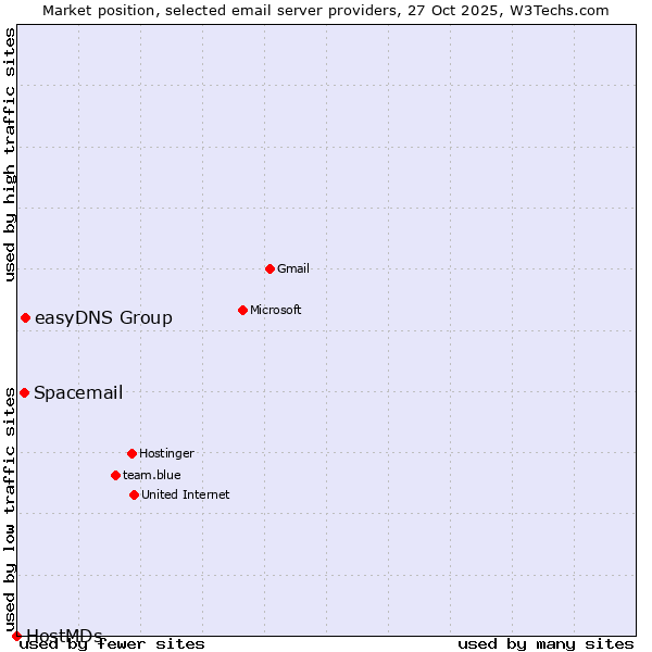 Market position of easyDNS Group vs. Spacemail vs. HostMDs