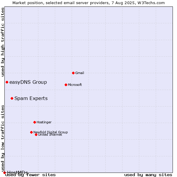 Market position of Spam Experts vs. easyDNS Group vs. HostMDs
