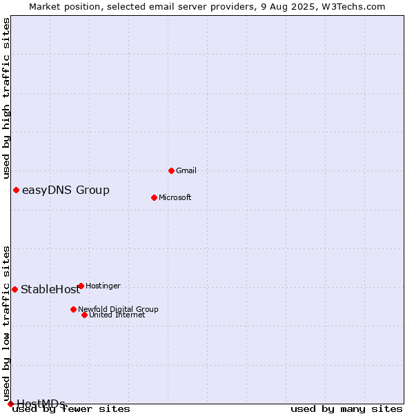 Market position of easyDNS Group vs. StableHost vs. HostMDs