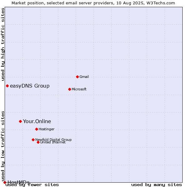 Market position of Your.Online vs. easyDNS Group vs. HostMDs